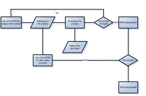 rfid gain chart